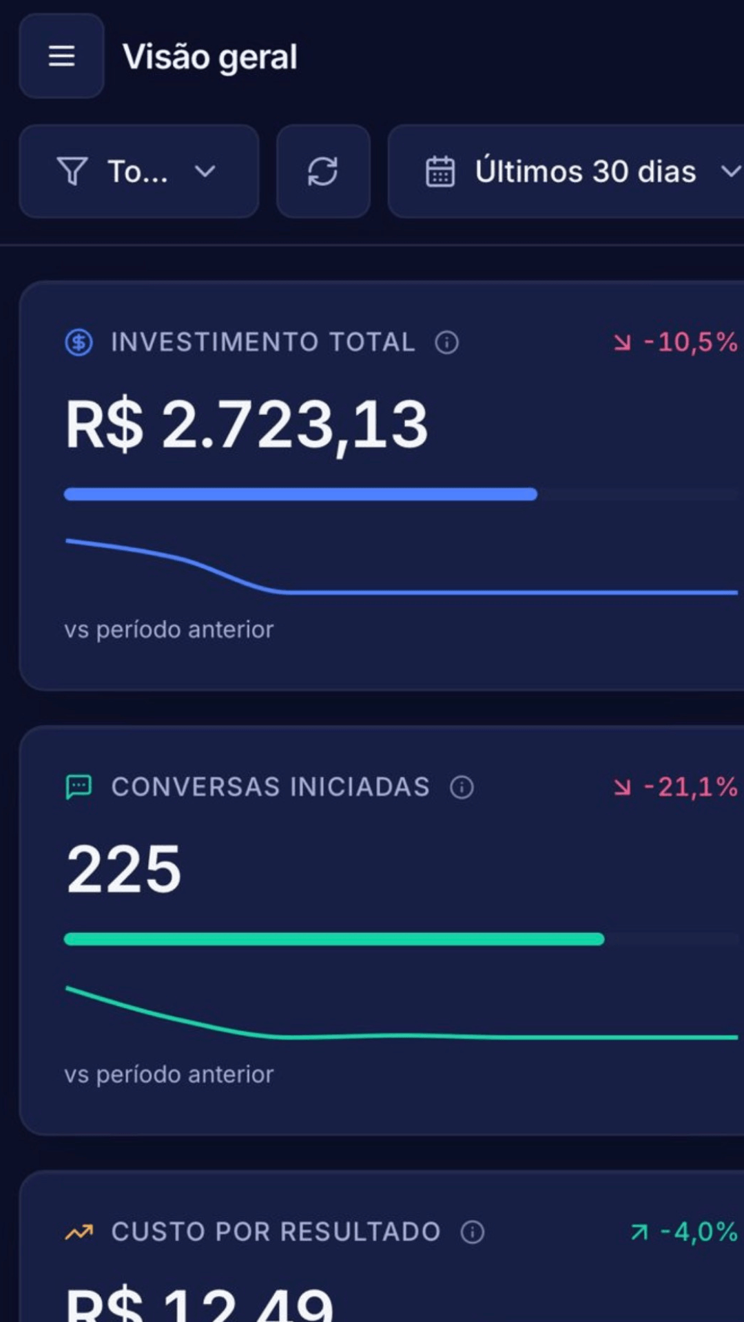 Painel principal mostrando KPIs e criativo campeão